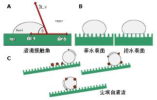 「接觸角儀」便攜式接觸角測量儀以其輕便的優(yōu)勢應(yīng)用于各行各業(yè)！